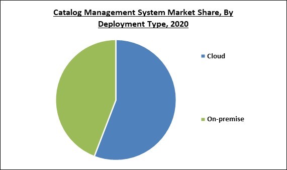 Catalog Management System Market Share and Industry Analysis Report 2020