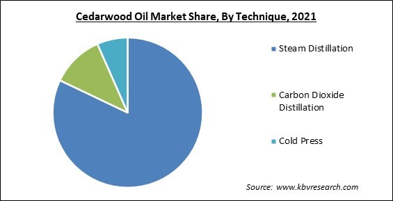 Cedarwood Oil Market Share and Industry Analysis Report 2021