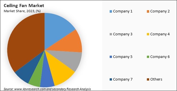 Ceiling Fans Market Share 2023