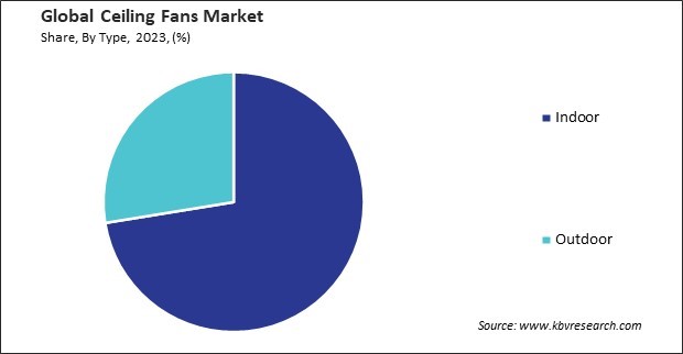 Ceiling Fans Market Share and Industry Analysis Report 2023