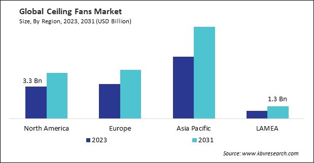 Ceiling Fans Market Size - By Region