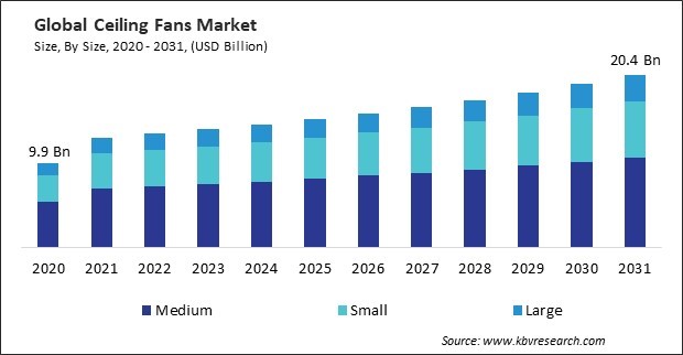 Ceiling Fans Market Size - Global Opportunities and Trends Analysis Report 2020-2031