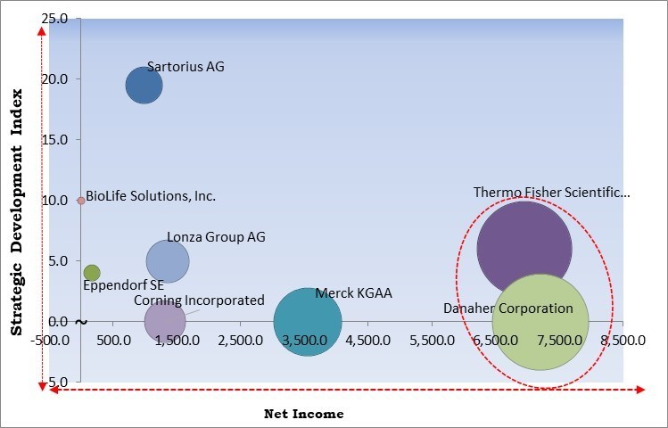 Cell Cryopreservation Market - Competitive Landscape and Trends by Forecast 2030