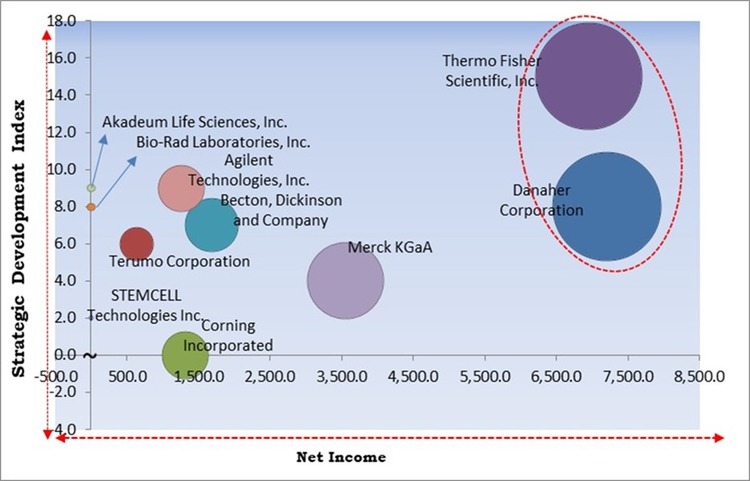 Cell Separation Market - Competitive Landscape and Trends by Forecast 2030