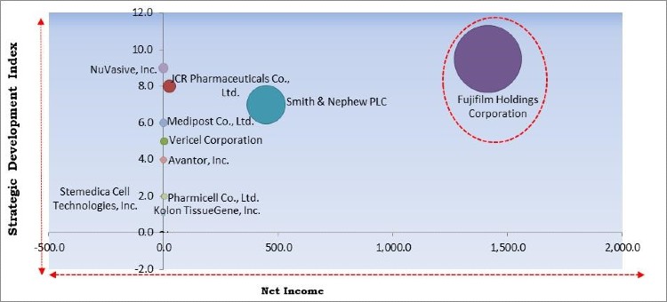 Cell Therapy Market Competition Analysis