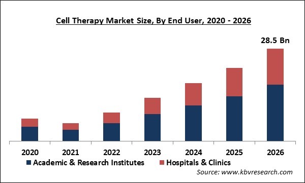 Cell Therapy Market Size