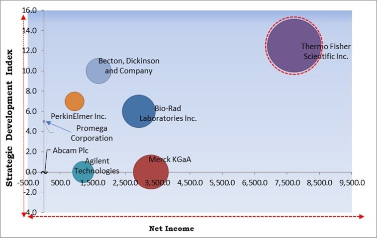 Cell Viability Assays Market - Competitive Landscape and Trends by Forecast 2028