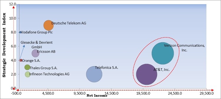 Cellular M2M Market - Competitive Landscape and Trends by Forecast 2028