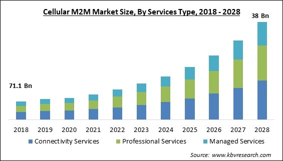 Cellular M2M Market Size - Global Opportunities and Trends Analysis Report 2018-2028