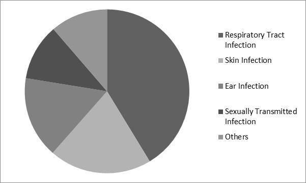 Cephalosporin Drugs Market Share