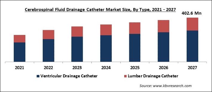 Cerebrospinal Fluid Drainage Catheter Market Size - Global Opportunities and Trends Analysis Report 2021-2027