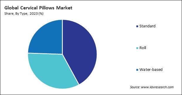 Cervical Pillows Market Share and Industry Analysis Report 2023