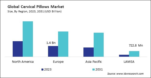 Cervical Pillows Market Size - By Region