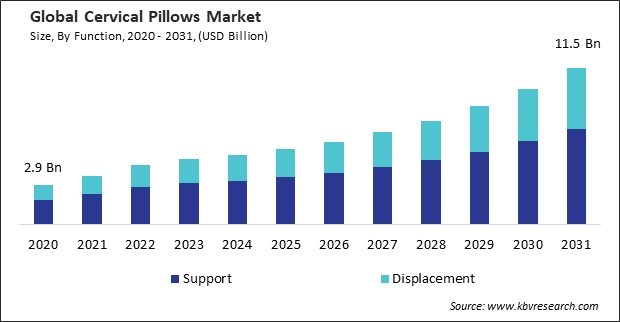 Cervical Pillows Market Size - Global Opportunities and Trends Analysis Report 2020-2031