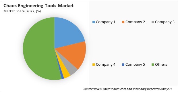 Chaos Engineering Tools Market Share 2022