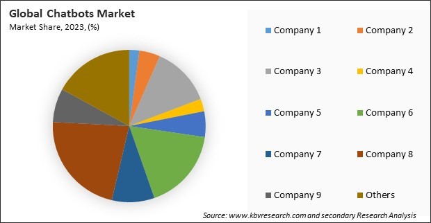 Chatbots Market Share 2023