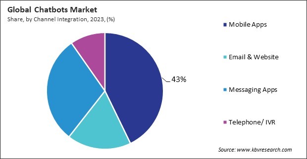 Chatbots Market Share and Industry Analysis Report 2023