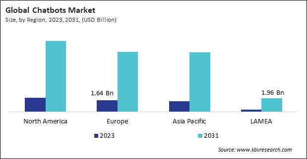 Chatbots Market Size - By Region