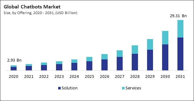 Chatbots Market Size - Global Opportunities and Trends Analysis Report 2020-2031