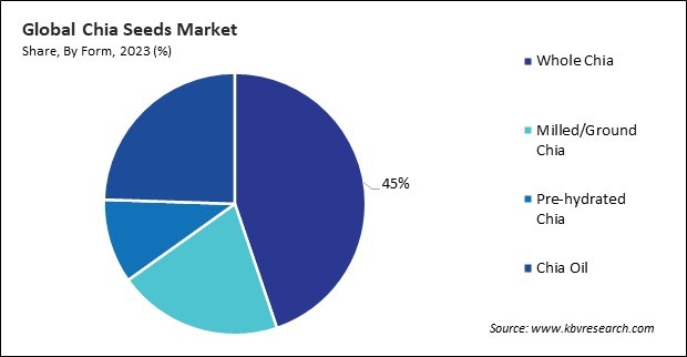 Chia Seeds Market Share and Industry Analysis Report 2023