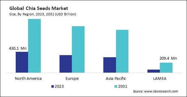 Chia Seeds Market Size - By Region