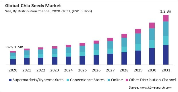 Chia Seeds Market Size - Global Opportunities and Trends Analysis Report 2020-2031