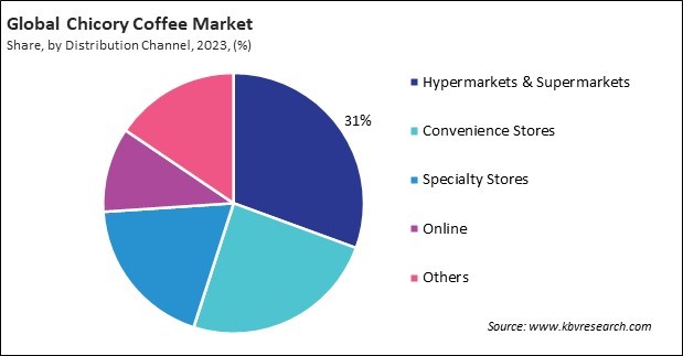 Chicory Coffee Market Share and Industry Analysis Report 2023