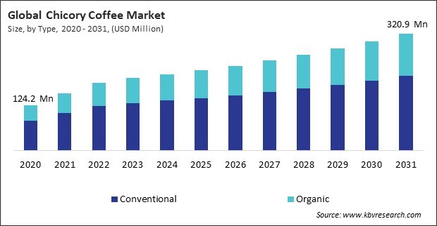 Chicory Coffee Market Size - Global Opportunities and Trends Analysis Report 2020-2031