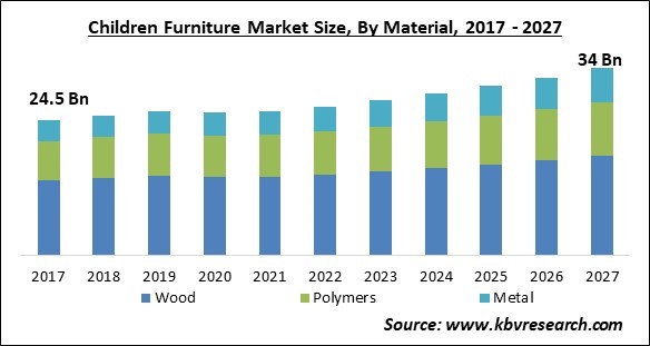 Children Furniture Market Size - Global Opportunities and Trends Analysis Report 2017-2027