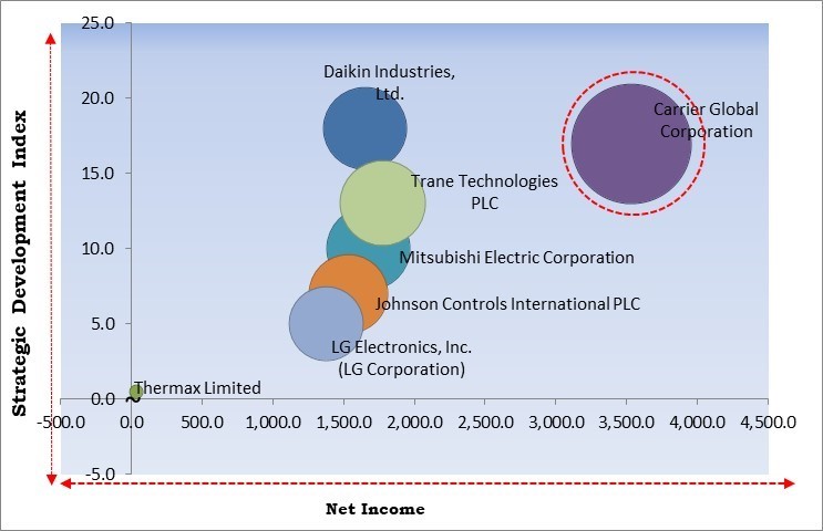 Chillers Market - Competitive Landscape and Trends by Forecast 2029