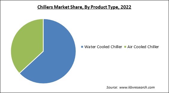 Chillers Market Share and Industry Analysis Report 2022