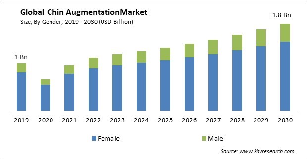 Chin Augmentation Market Size - Global Opportunities and Trends Analysis Report 2019-2030