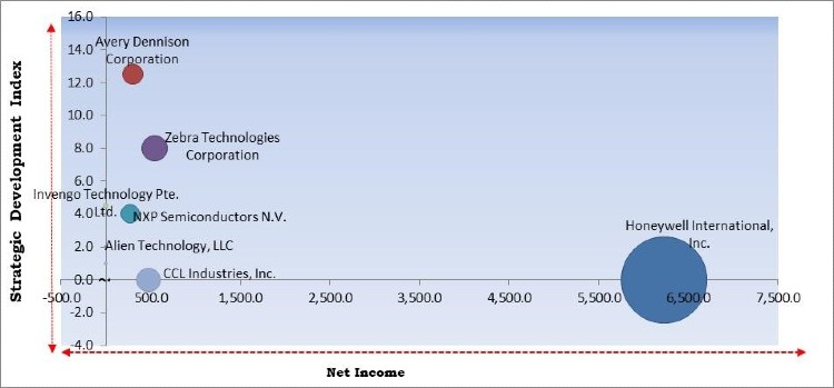 Chipless RFID Market Competition Analysis