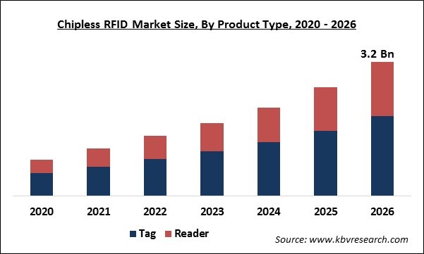 Chipless RFID Market Size