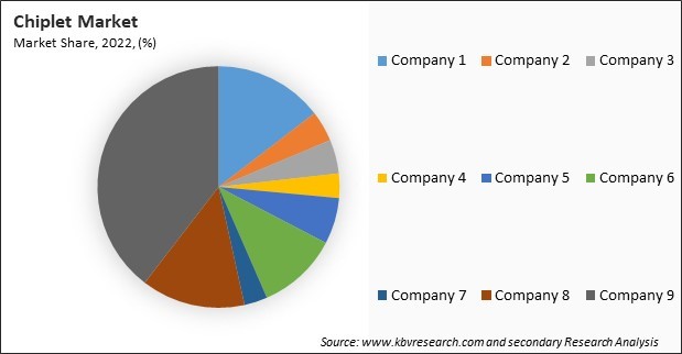 Chiplet Market Share 2022