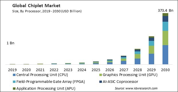 Chiplet Market Size - Global Opportunities and Trends Analysis Report 2019-2030