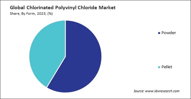 Chlorinated Polyvinyl Chloride Market Share and Industry Analysis Report 2023