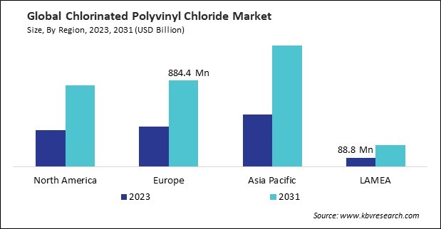 Chlorinated Polyvinyl Chloride Market Size - By Region