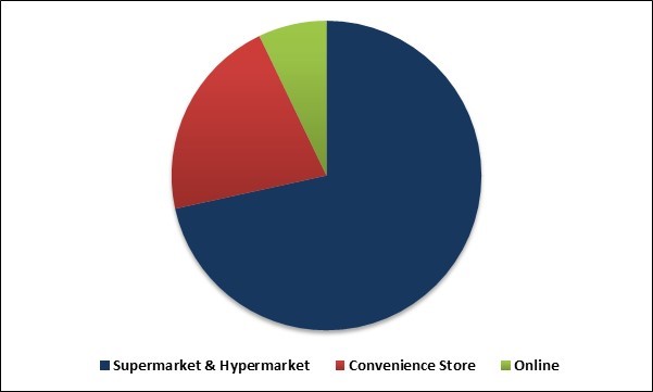 Chocolate Market Share