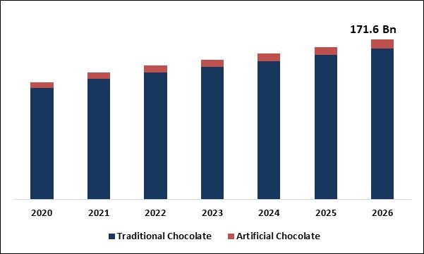 Chocolate Market Size