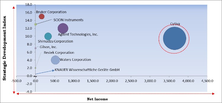 Chromatography Software Market - Competitive Landscape and Trends by Forecast 2027