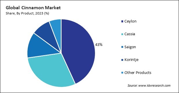 Cinnamon Market Share and Industry Analysis Report 2023