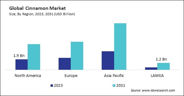 Cinnamon Market Size - By Region