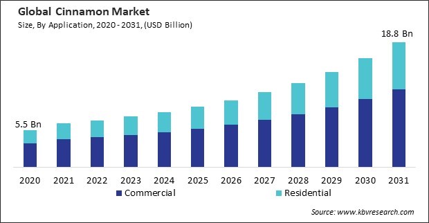 Cinnamon Market Size - Global Opportunities and Trends Analysis Report 2020-2031