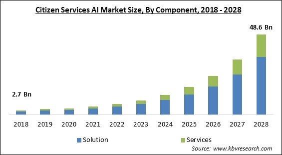 Citizen Services AI Market Size - Global Opportunities and Trends Analysis Report 2018-2028