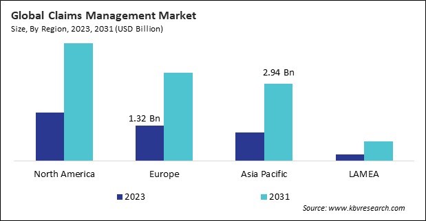 Claims Management Market Size - By Region