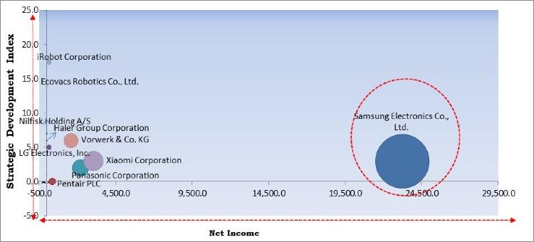 Cleaning Robot Market Competition Analysis