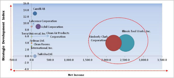 Cleanroom Technology Market Cardinal Matrix