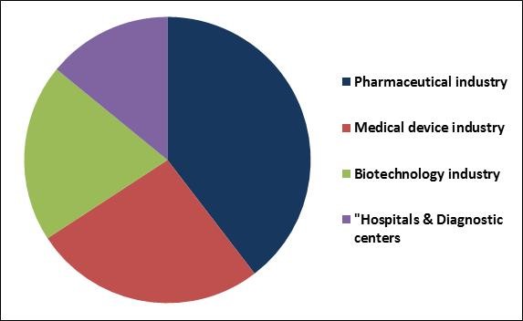 Cleanroom Technology Market Share