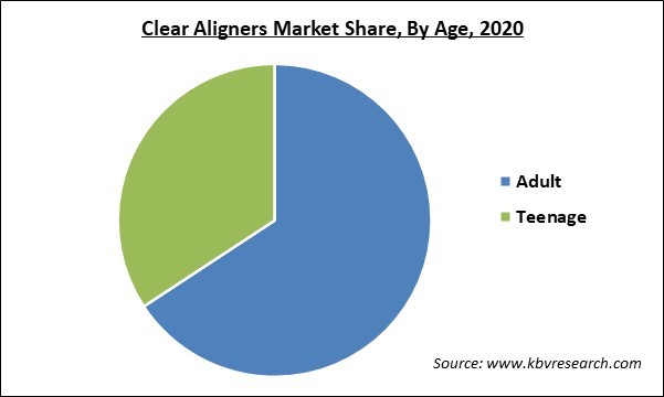 Clear Aligners Market Share and Industry Analysis Report 2020